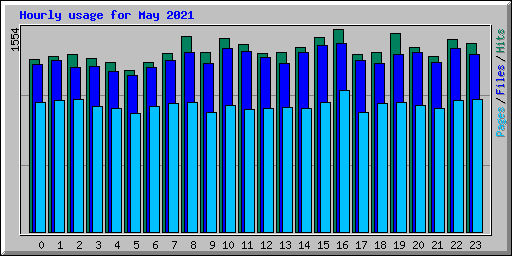 Hourly usage for May 2021