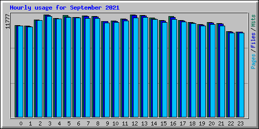 Hourly usage for September 2021