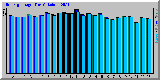 Hourly usage for October 2021