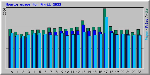 Hourly usage for April 2022