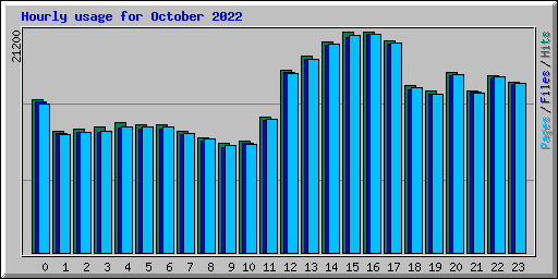 Hourly usage for October 2022