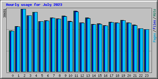 Hourly usage for July 2023