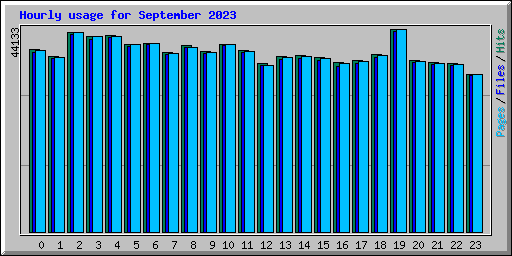 Hourly usage for September 2023