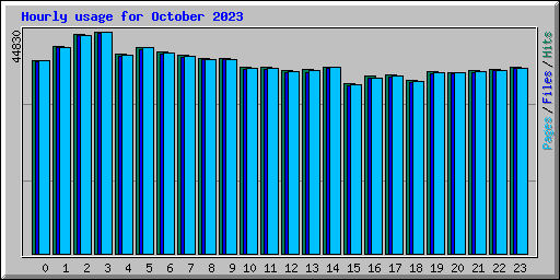 Hourly usage for October 2023