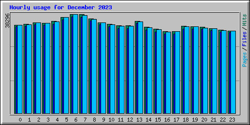 Hourly usage for December 2023