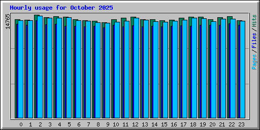 Hourly usage for October 2025