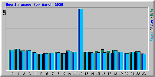 Hourly usage for March 2026