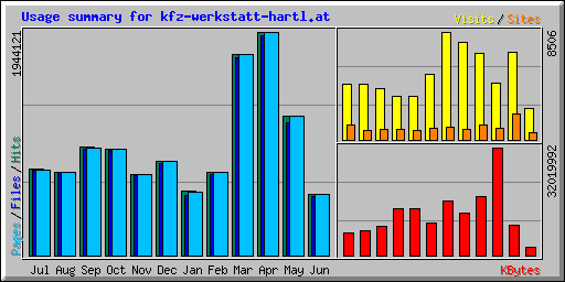 Usage summary for kfz-werkstatt-hartl.at