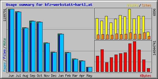 Usage summary for kfz-werkstatt-hartl.at